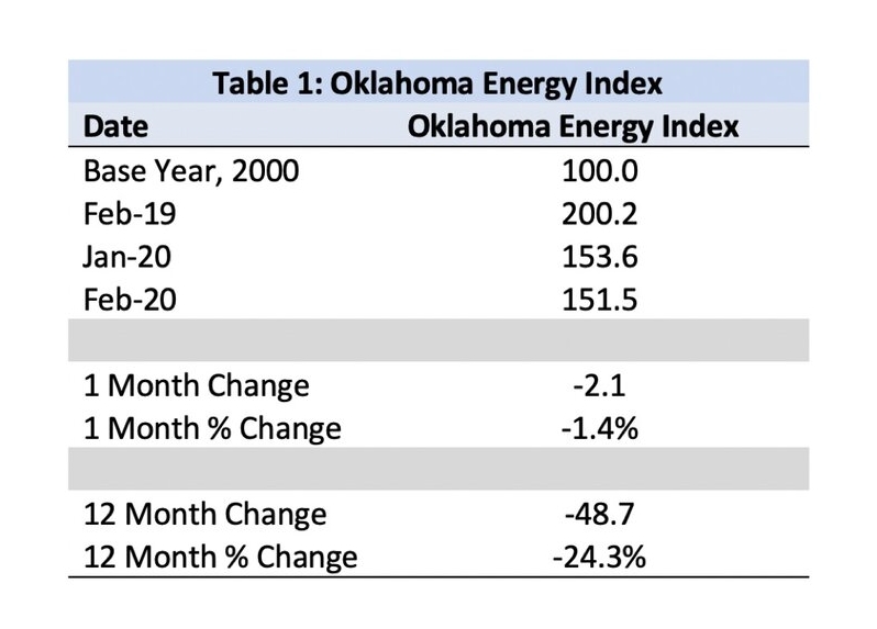 Activity in the state’s oil and natural gas sector continued to contract in February with the Oklahoma Energy Index down 1.4% from January. The February drop marks the sixteenth consecutive month of declining activity. The worst of the COVID-19 related news didn’t hit markets until March suggesting a further and more dramatic drop in activity is yet to come. All index components were down in February except for primary industry employment. These estimates, however, are subject to revision and are likely to be revised lower with the release of March employment estimates. Importantly, the data through February do not yet reflect the outright collapse in oil prices that will begin to be seen in the March index release. “It is important to remember that Oklahoma was already heading into a mild oil cycle recession before COVID-19 related restrictions,” explained Dr. Russell Evans, Executive Director of the Steven C. Agee Economic Research and Policy Institute at Oklahoma City University. “These restrictions will constrain the flow of goods and services through the economy and create one of the most abrupt and severe recessions ever experienced in a developed economy.” According to said Kyle McElvaney, IBC Bank’s Oklahoma City market president, the recession will “obscure the Oklahoma reality” that our economic weakness is part policy (the COVID-19 restrictions) and part structural (the oil contraction). McElvaney predicts that a “tremendous amount” of monetary and fiscal stimulus will hit the economy this spring and summer and will linger in the system through 2021. “It is most likely that Oklahoma will experience a short but abrupt disruption before enjoying a stimulus-fueled recovery. But this recovery will likely too obscure the reality that structural weakness remains in the oil and natural gas sector. It is difficult to see a path back to prices sufficient to support robust drilling and production in the state anytime soon. Further, the collapse in prices will disrupt cash flow and already existing strategies to strengthen challenged balance sheets,” said McElvaney. Russell agreed, saying, “Oklahoma, like most states, is headed into unknown economic territory. The economic floor is dropping out from underneath us, but the promise of stimulus efforts gives reason to hope for an abrupt recovery. Through it all, however, the state’s energy industry will struggle as it continues to transition to what may be a new global oil reality.”