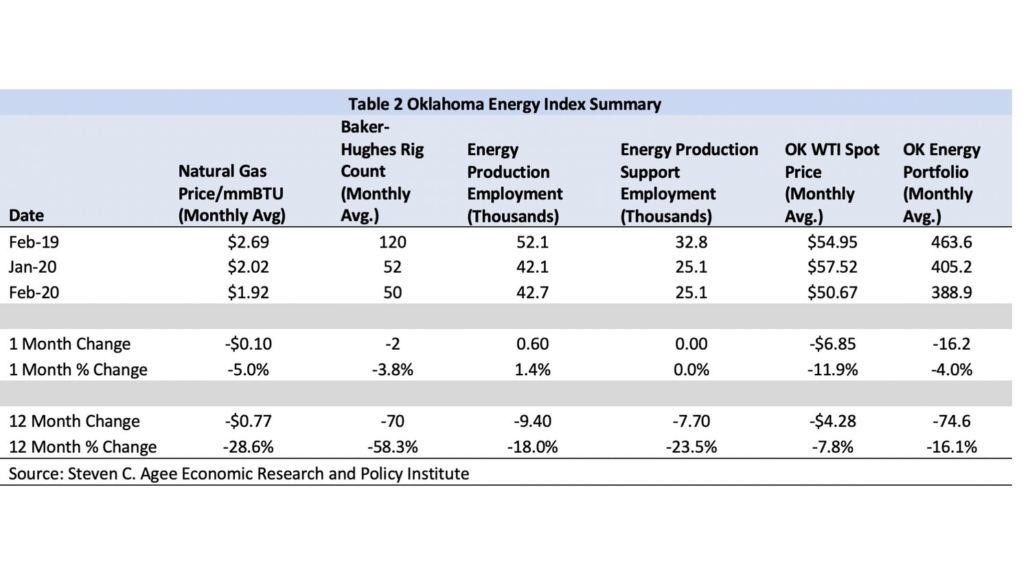 OK ENERGY INDEX: STATE HEADED IN TO ‘UNKNOWN ECONOMIC TERRITORY ...