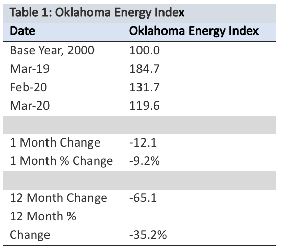 Oklahoma energy index