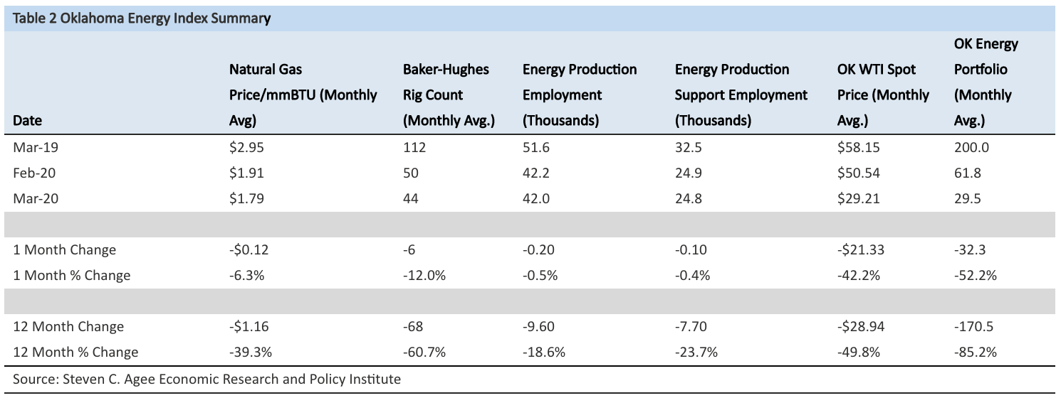 Table 2 Oklahoma Energy Index Summary