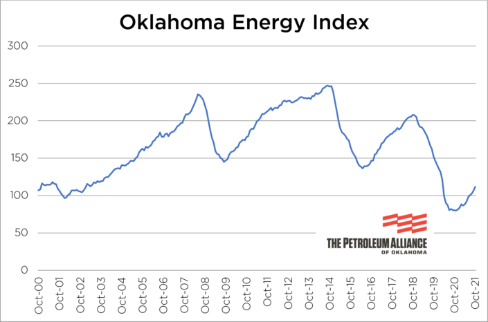 Energy Index points to increased activity – Petroleum Alliance