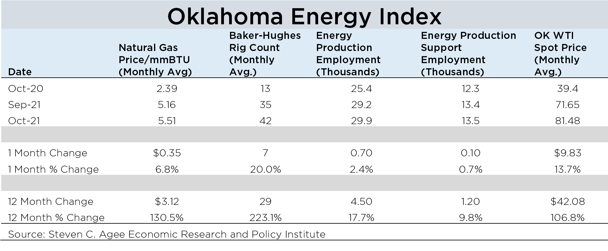 Energy Index points to increased activity – Petroleum Alliance